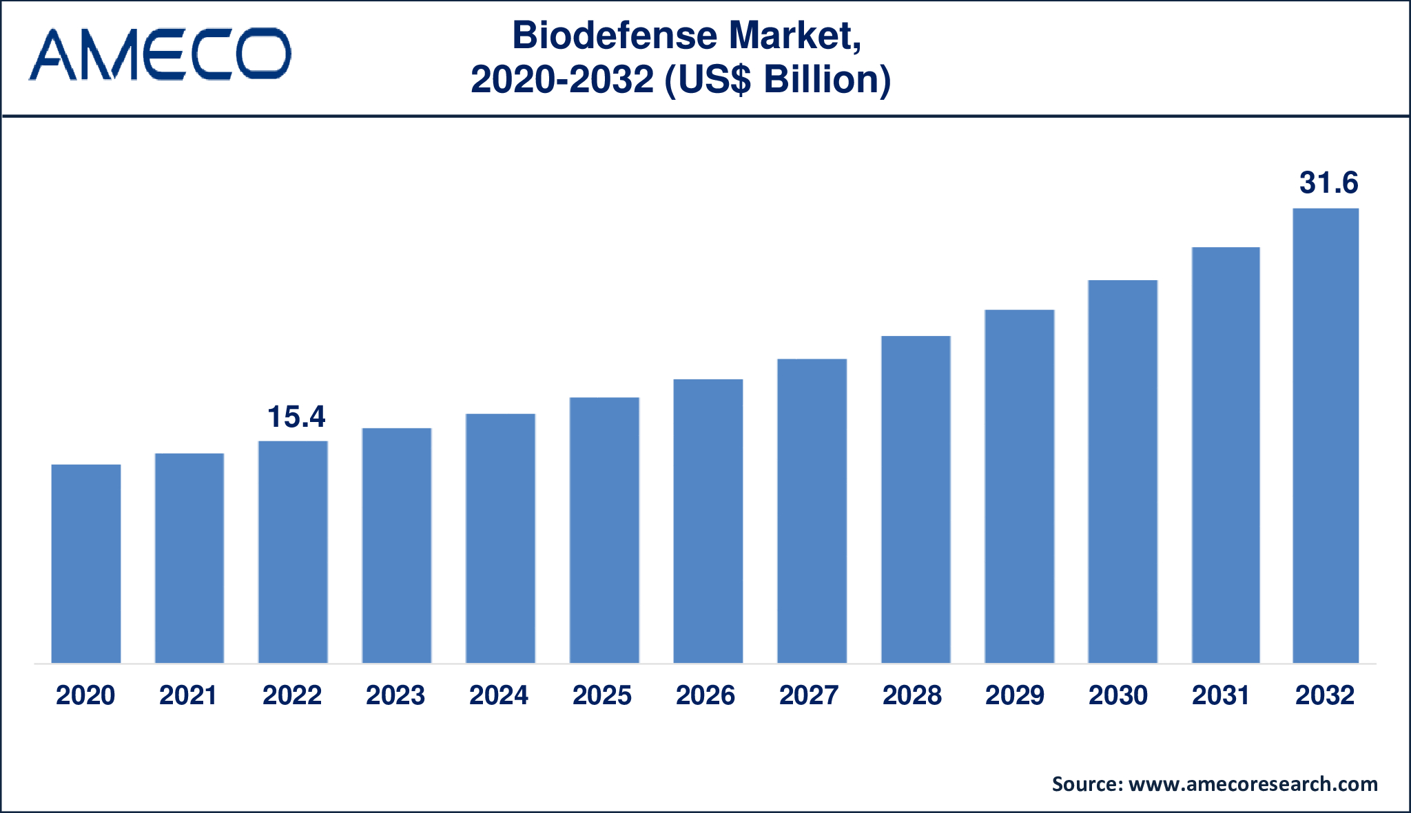 Biodefense Market Dynamics
